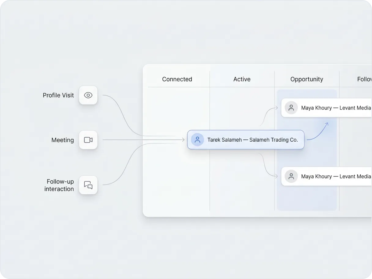 Pipeline view showing how Bl1nk-captured connections progress from first meeting to closed-won opportunity.