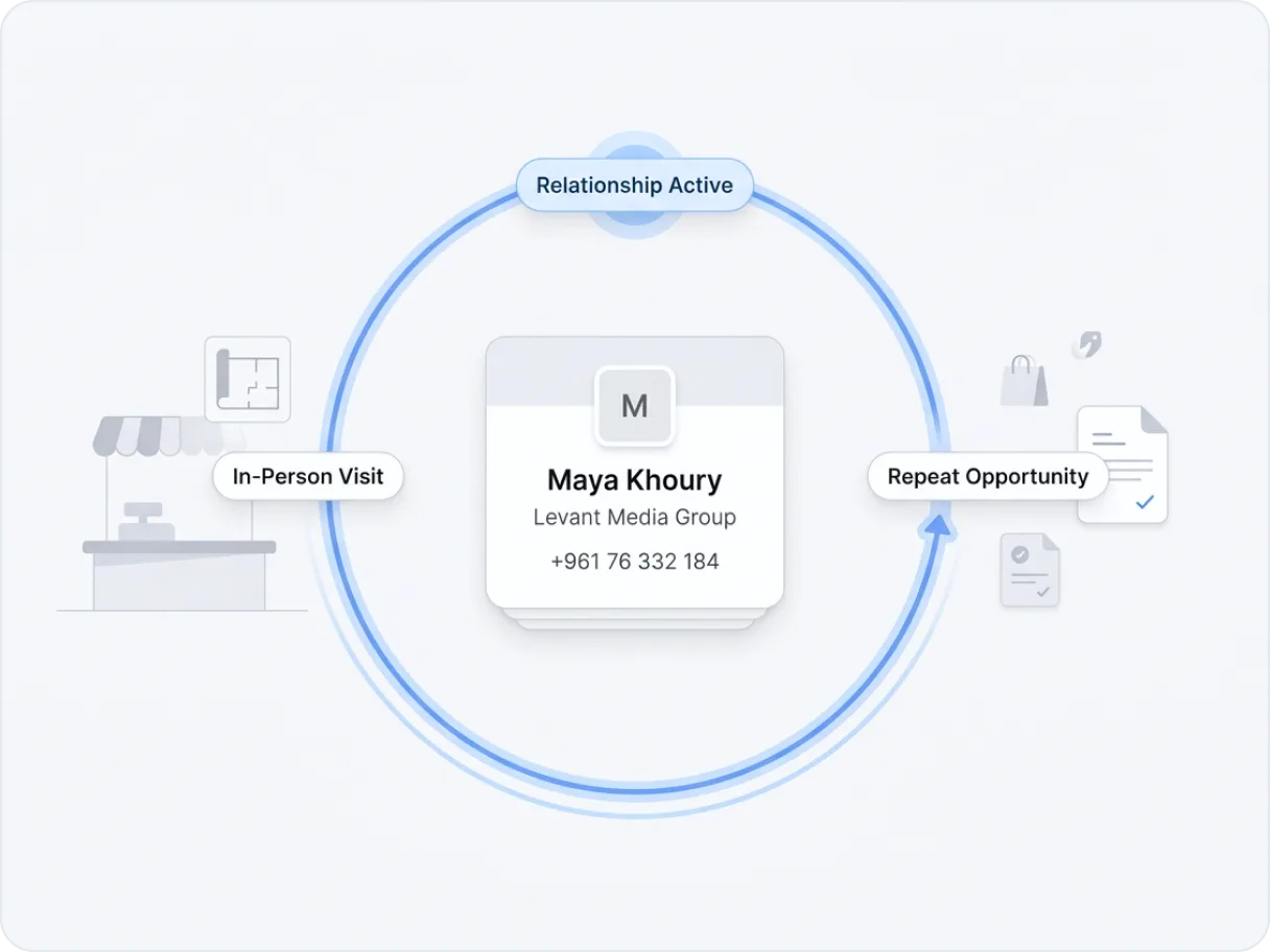 Customer relationship timeline showing repeat-visit opportunities and recommended re-engagement messages for retail associates.