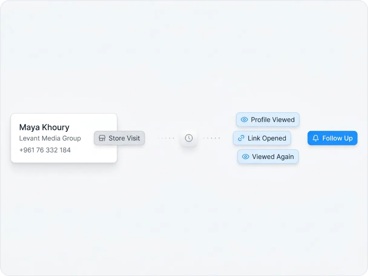 Retail engagement view surfacing customers who returned to view a product link or reopened a saved profile after their visit.